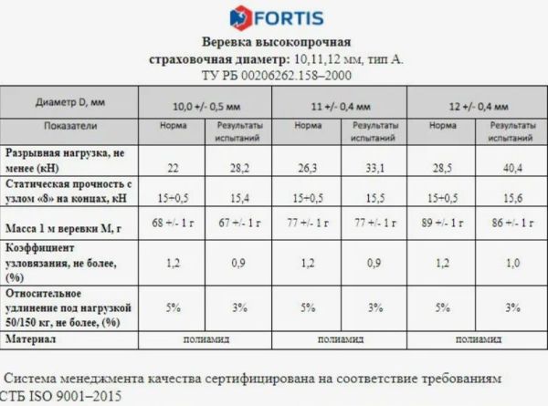  Веревка Fortis д.12 мм.48-ми пр. в Санкт-Петербурге  